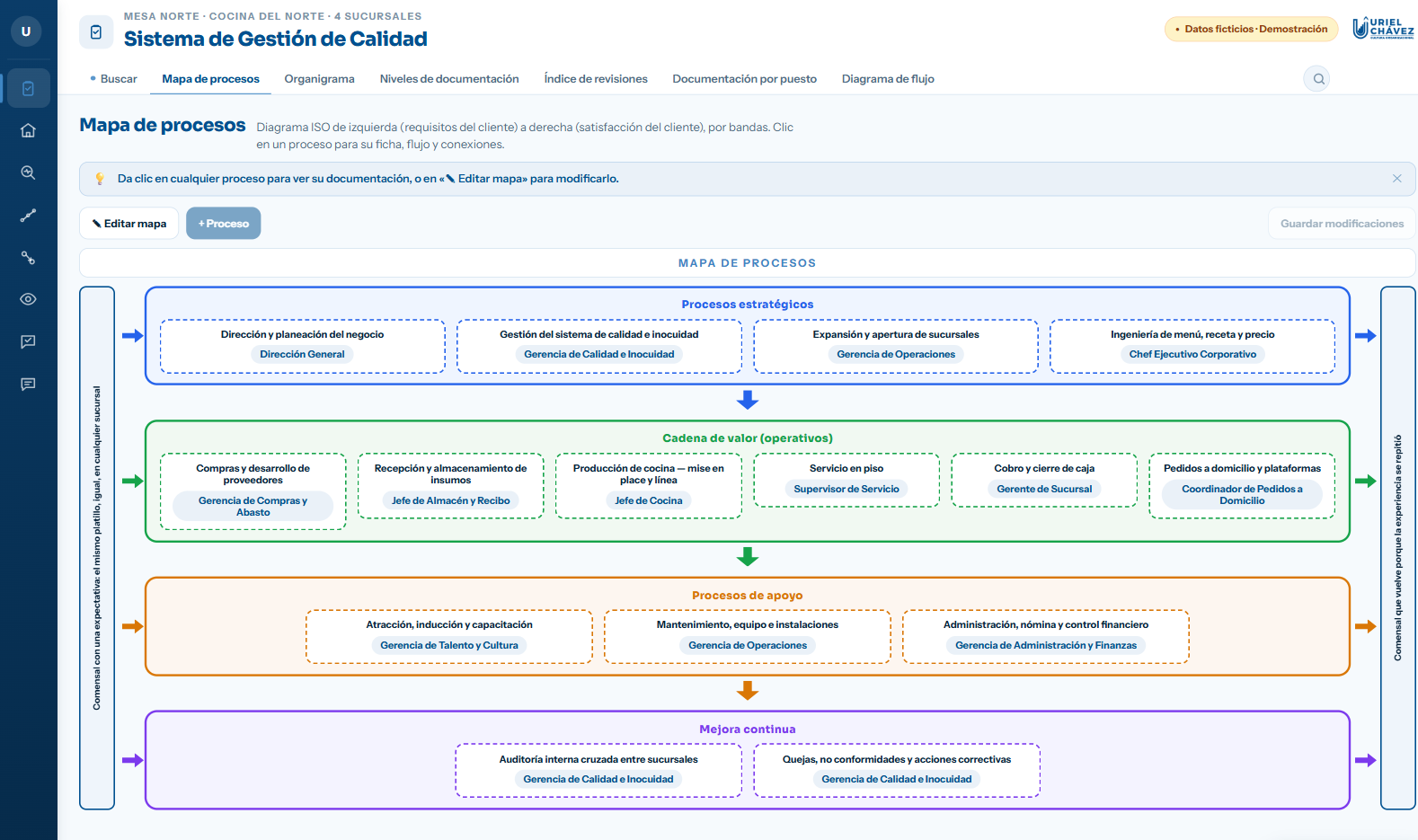 Mapa de procesos del portal, con las bandas de procesos estratégicos, cadena de valor, apoyo y mejora continua, y el puesto responsable de cada proceso