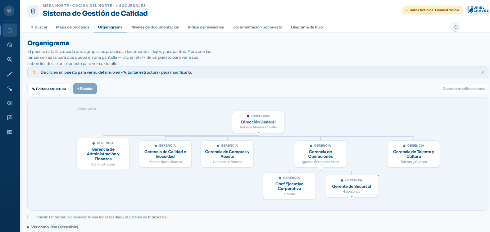 Organigrama del portal por niveles de dirección, gerencia, supervisión y operativo, con el aviso de puesto fantasma