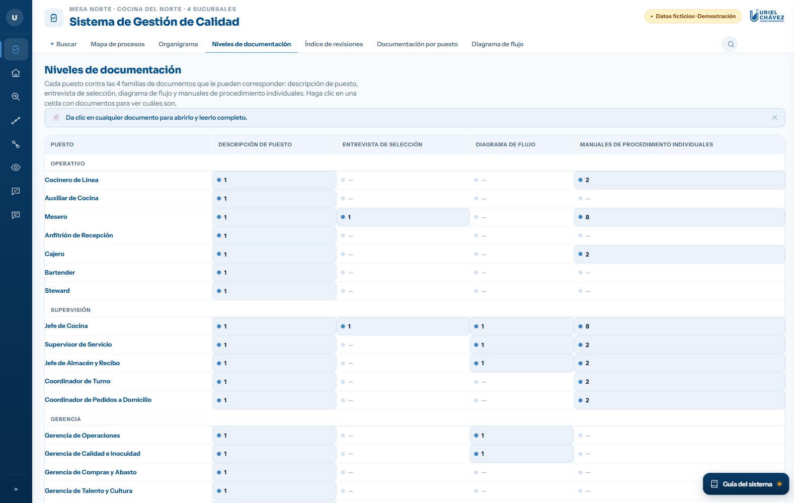 Matriz de niveles de documentación que cruza cada puesto contra sus cuatro familias de documentos