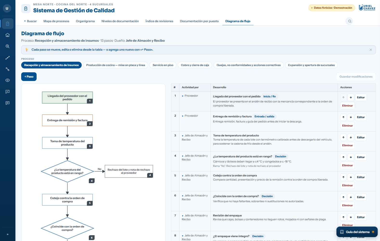 Diagrama de flujo de un proceso junto a la tabla de desarrollo con responsable, decisiones y acciones de edición