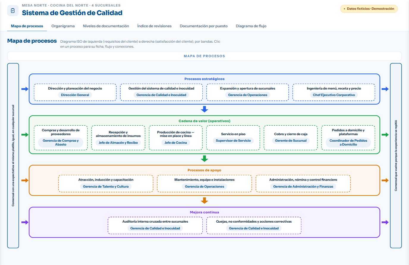 Mapa de procesos por bandas: estratégicos, cadena de valor, apoyo y mejora continua