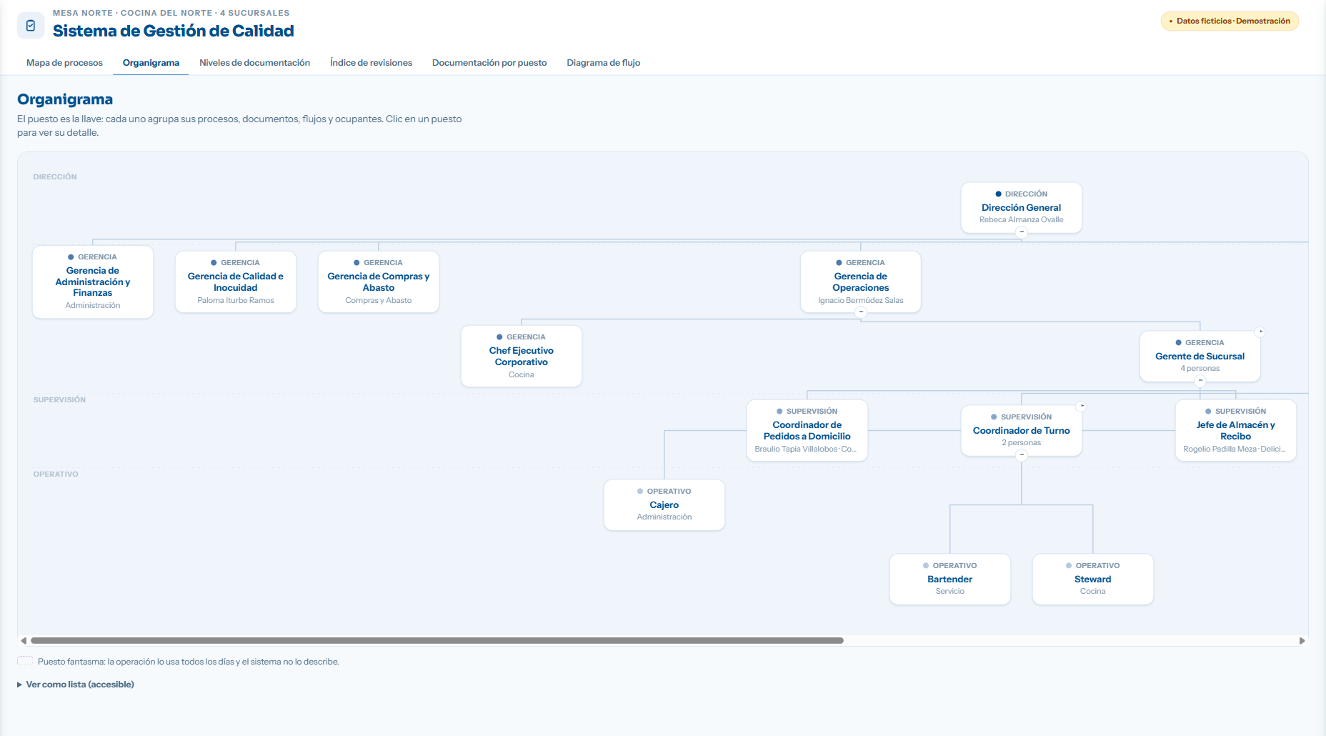 Organigrama por niveles: dirección, gerencia, supervisión y operativo