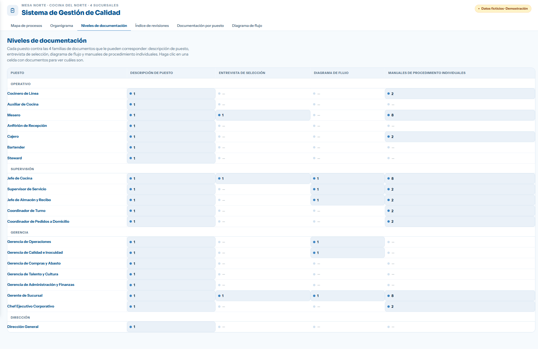 Matriz de puestos contra las cuatro familias de documentos que le corresponden a cada uno